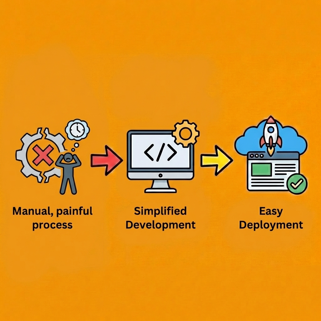 Comparison showing weeks of developer coordination and complex server configuration versus faster deployment and automatic infrastructure